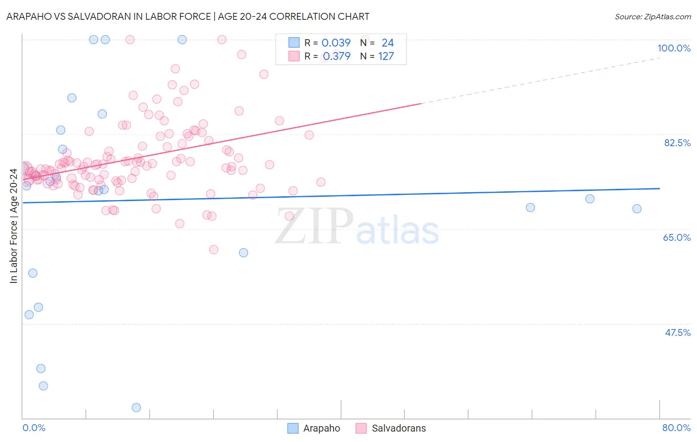 Arapaho vs Salvadoran In Labor Force | Age 20-24