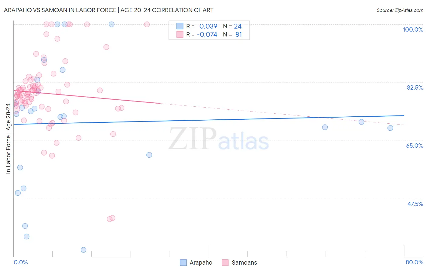 Arapaho vs Samoan In Labor Force | Age 20-24