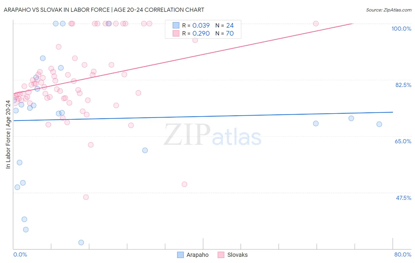 Arapaho vs Slovak In Labor Force | Age 20-24