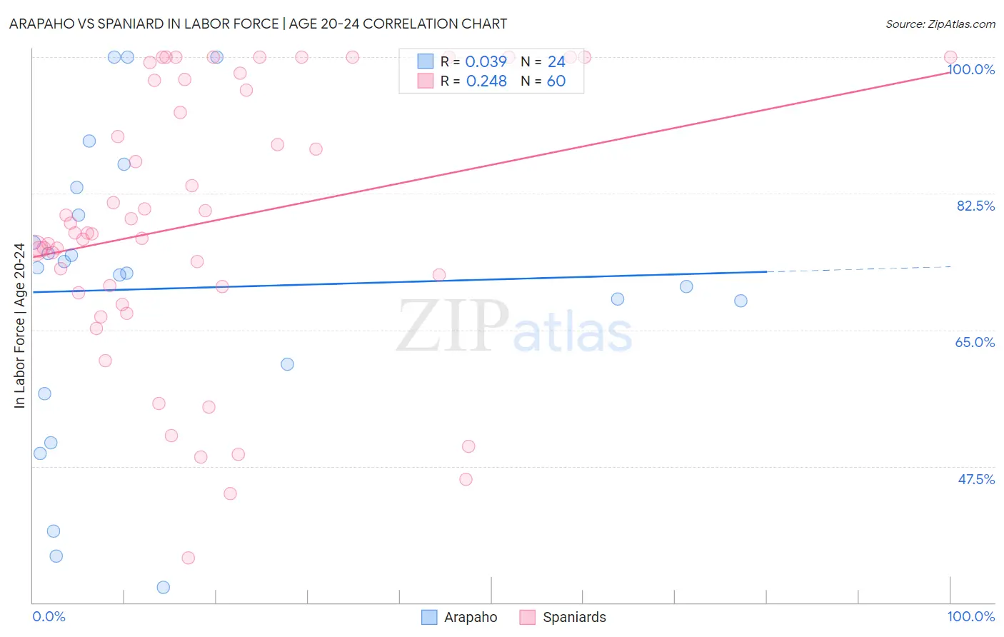 Arapaho vs Spaniard In Labor Force | Age 20-24