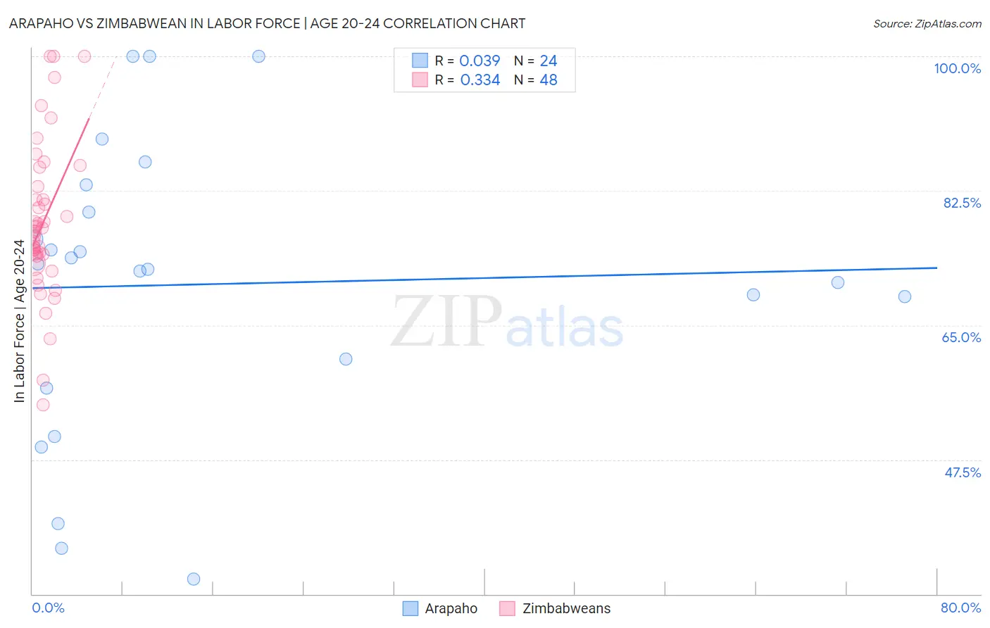 Arapaho vs Zimbabwean In Labor Force | Age 20-24