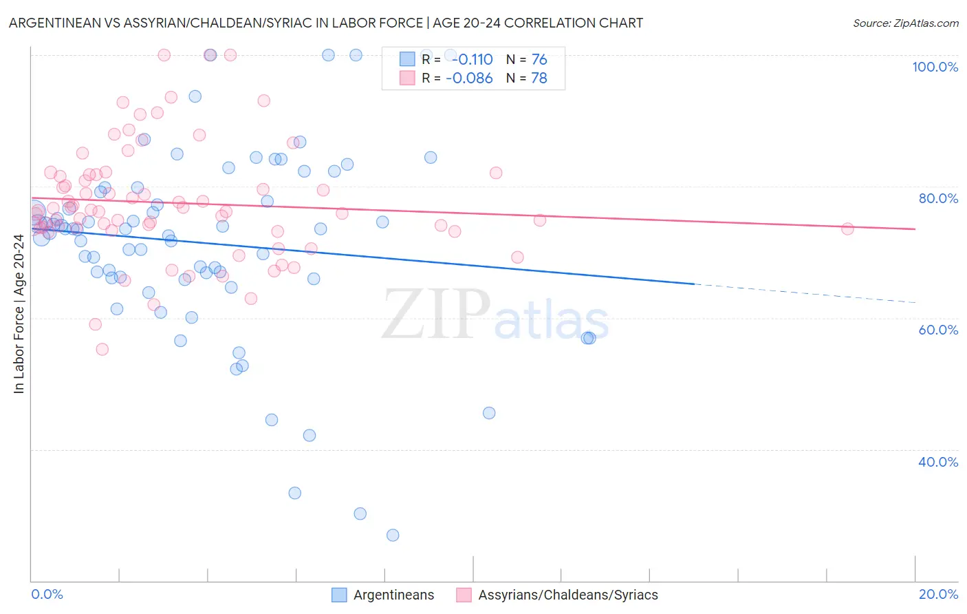 Argentinean vs Assyrian/Chaldean/Syriac In Labor Force | Age 20-24