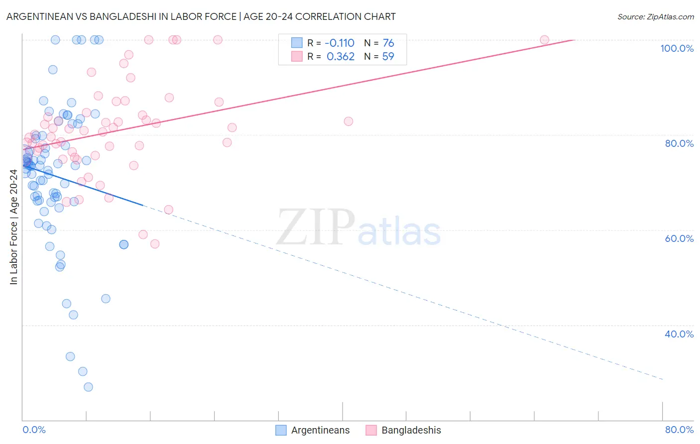 Argentinean vs Bangladeshi In Labor Force | Age 20-24