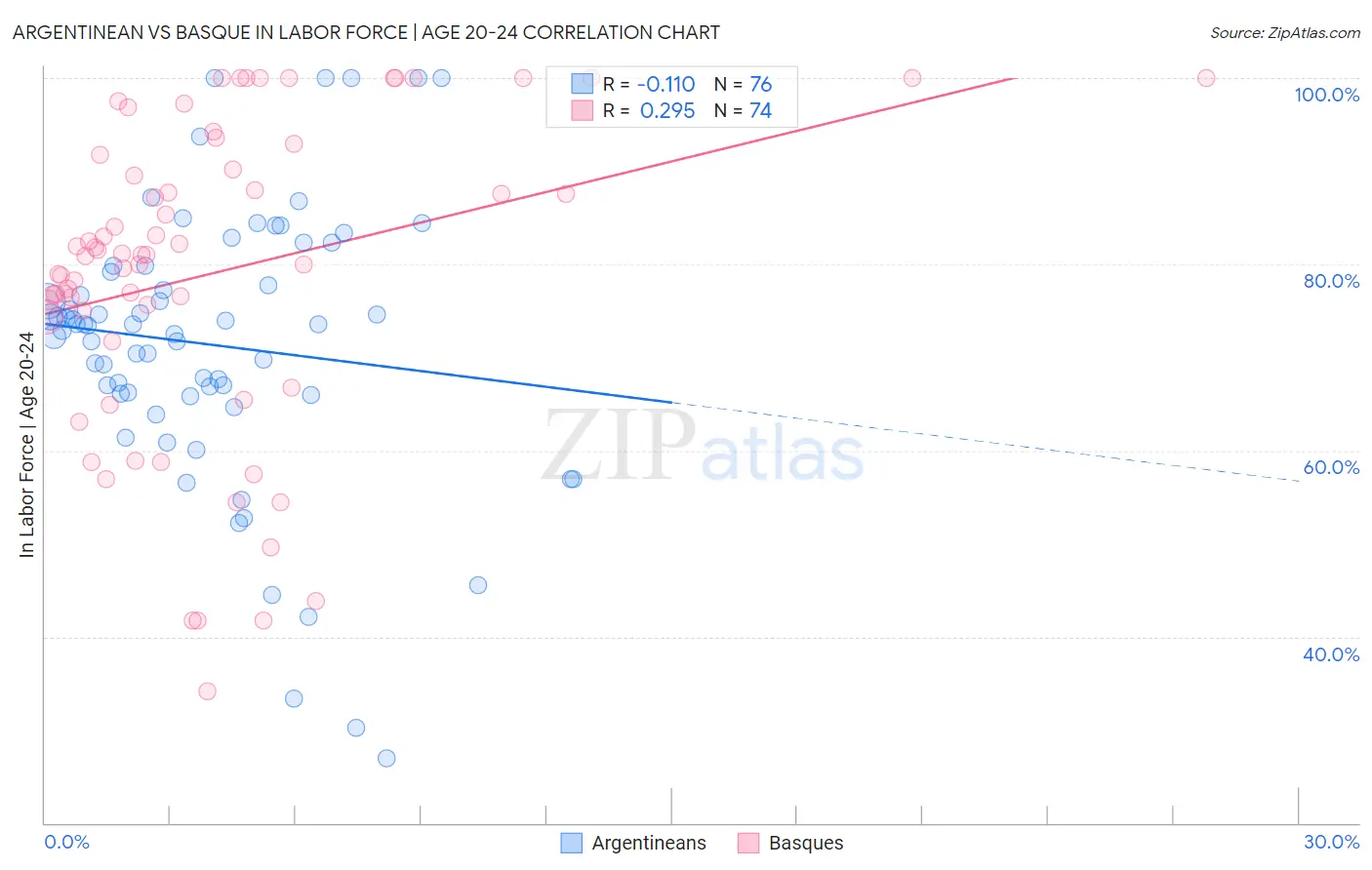 Argentinean vs Basque In Labor Force | Age 20-24