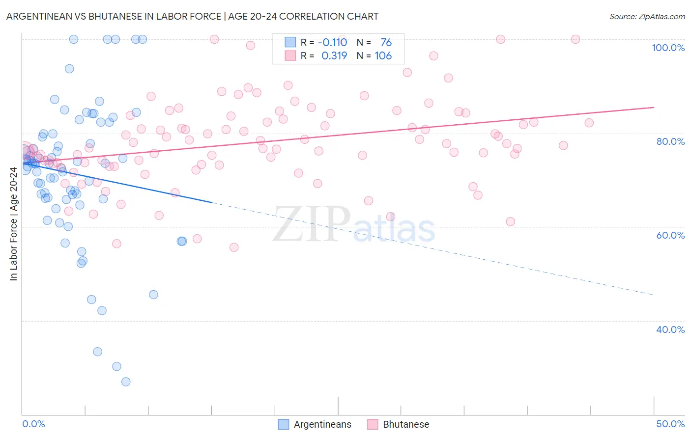 Argentinean vs Bhutanese In Labor Force | Age 20-24