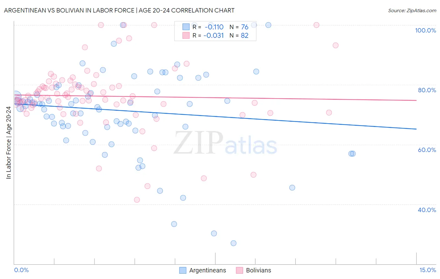 Argentinean vs Bolivian In Labor Force | Age 20-24