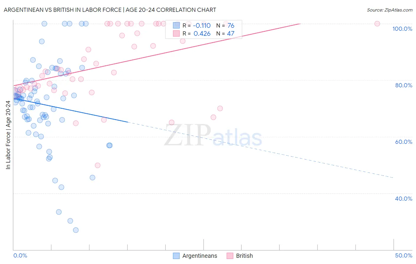 Argentinean vs British In Labor Force | Age 20-24