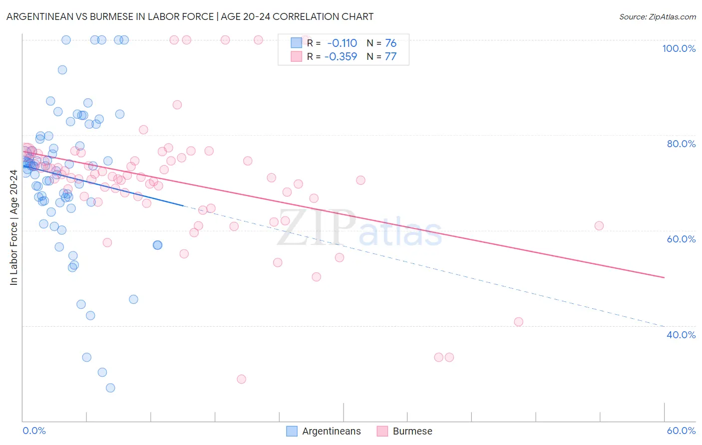 Argentinean vs Burmese In Labor Force | Age 20-24