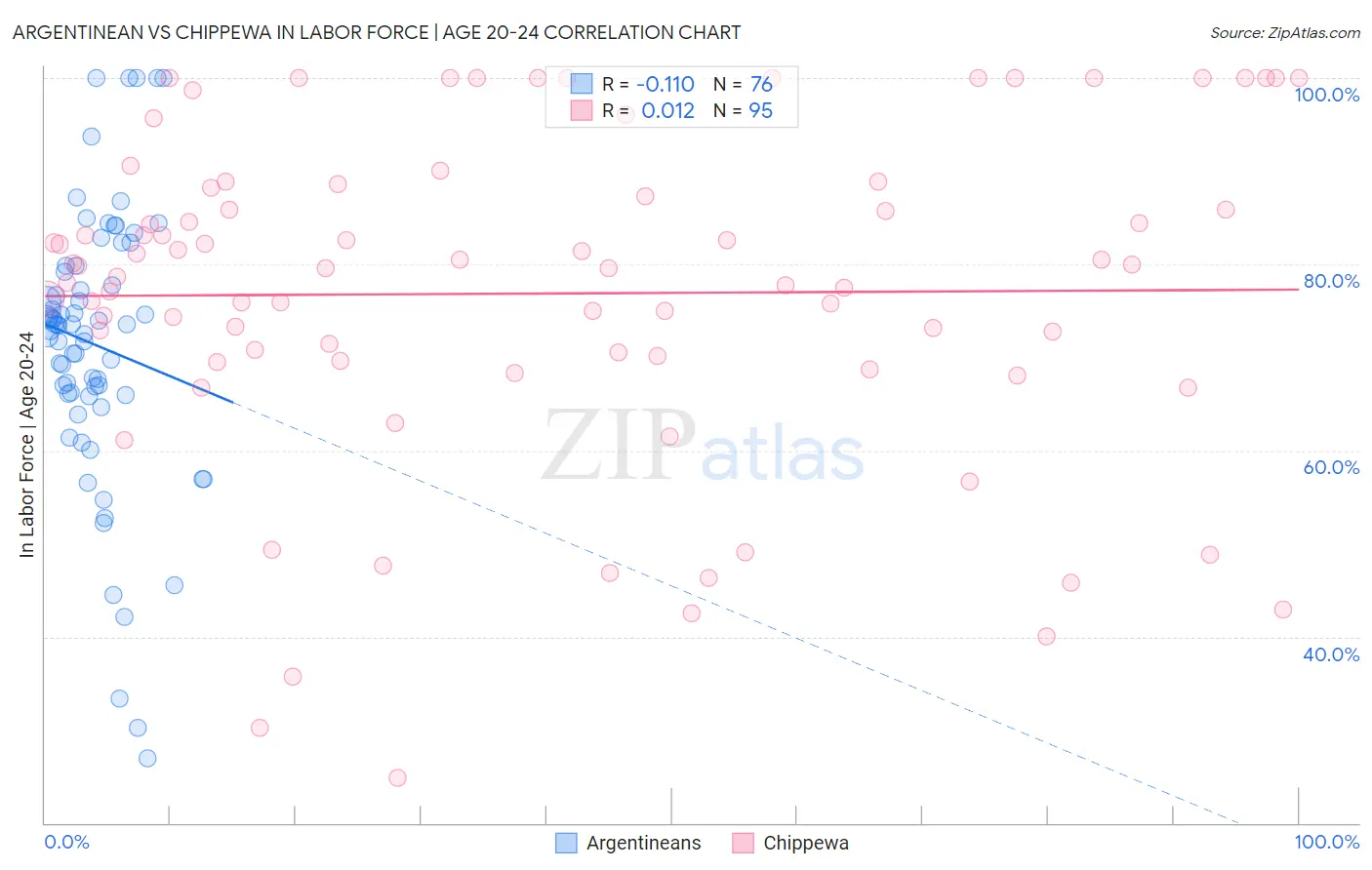 Argentinean vs Chippewa In Labor Force | Age 20-24