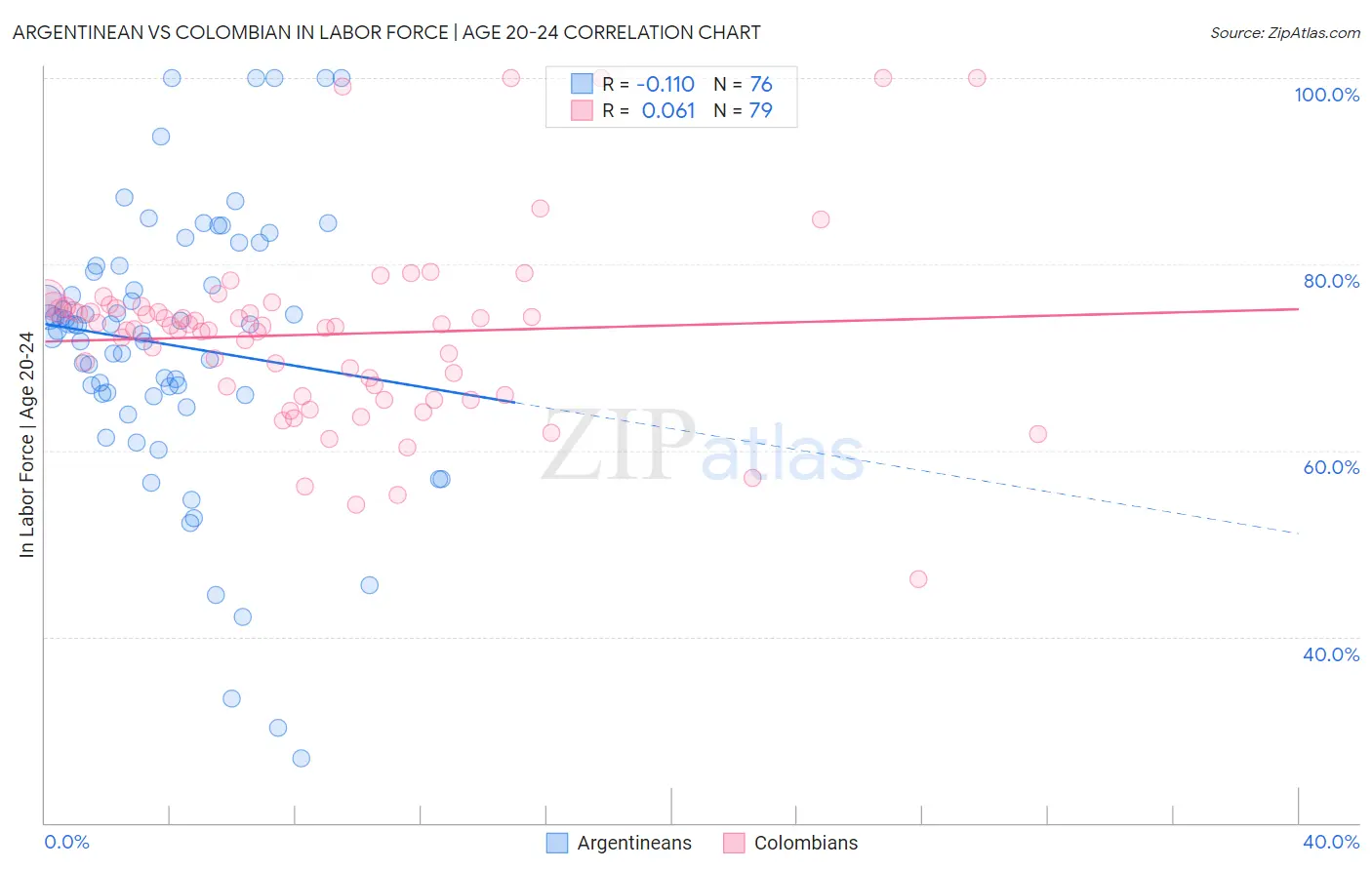 Argentinean vs Colombian In Labor Force | Age 20-24