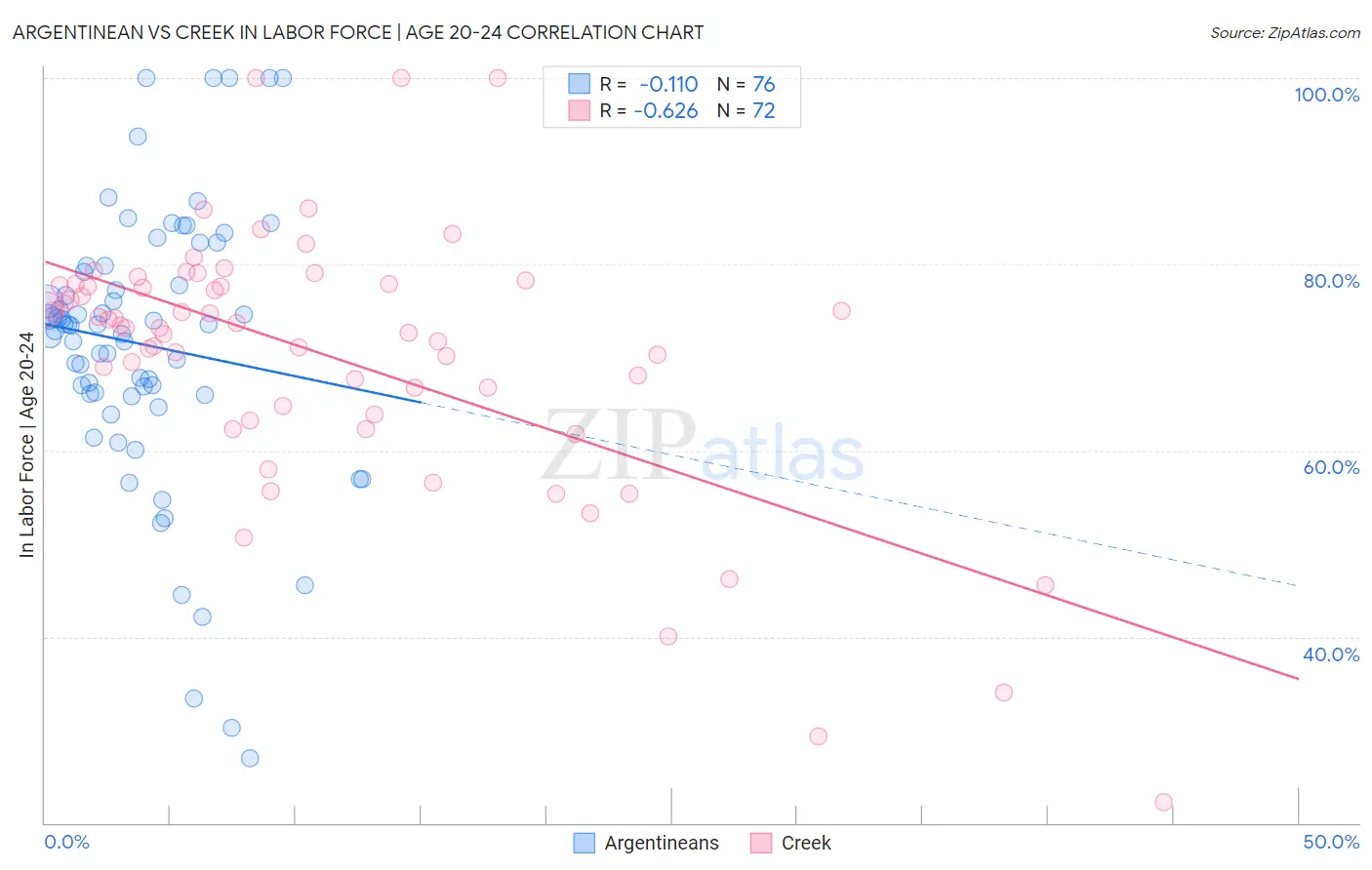 Argentinean vs Creek In Labor Force | Age 20-24