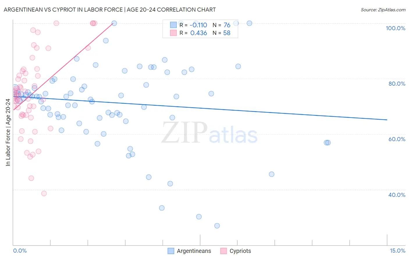 Argentinean vs Cypriot In Labor Force | Age 20-24