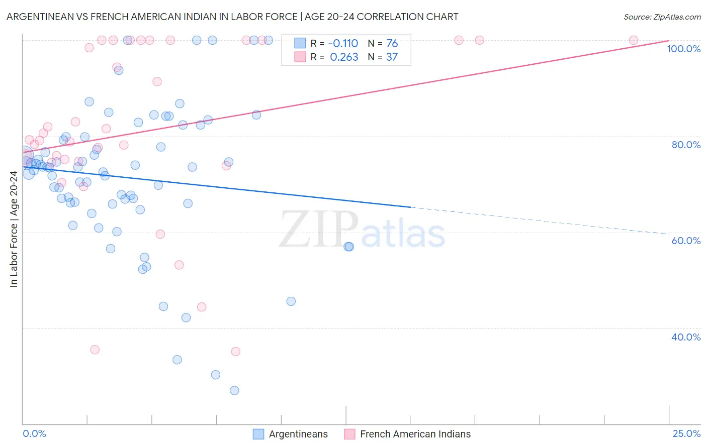 Argentinean vs French American Indian In Labor Force | Age 20-24