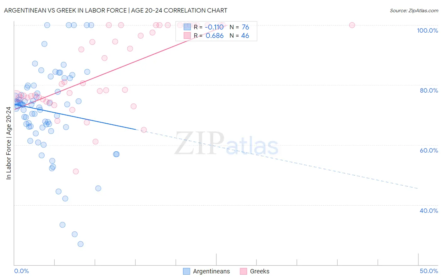 Argentinean vs Greek In Labor Force | Age 20-24