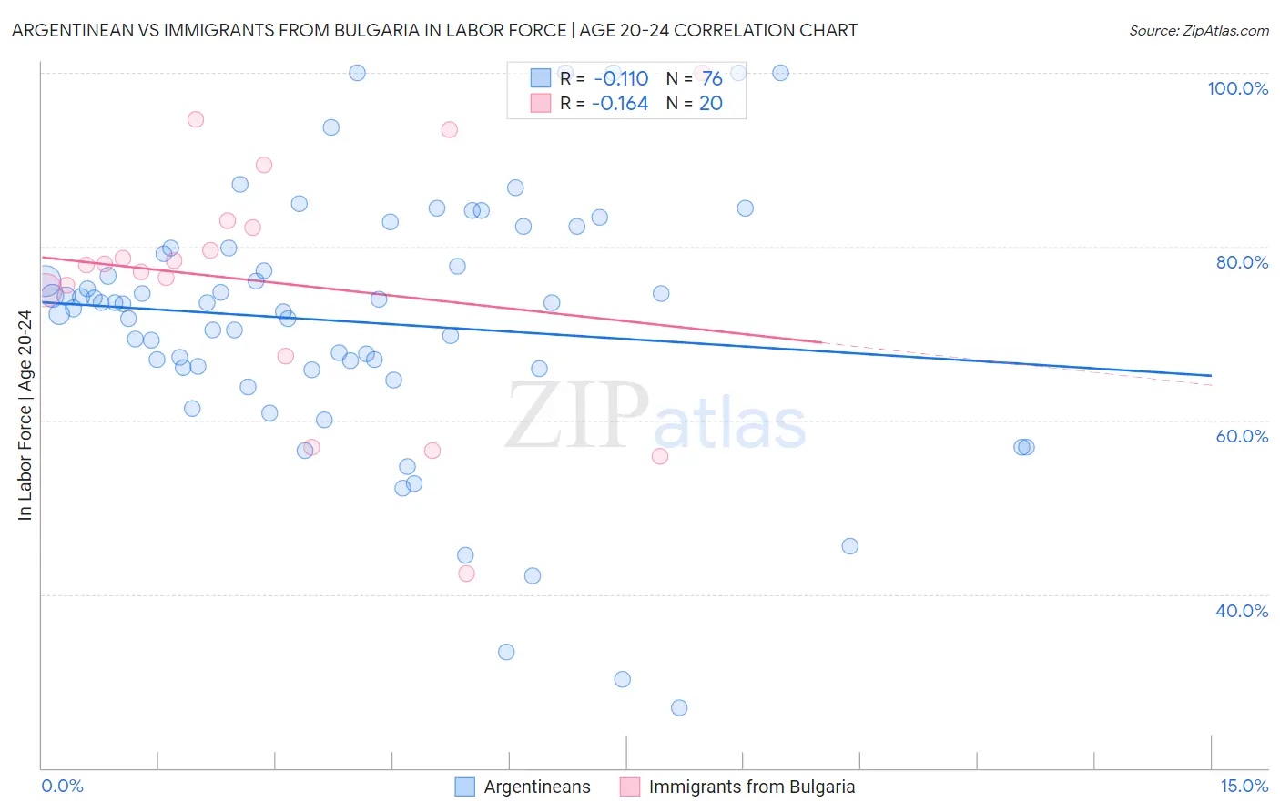 Argentinean vs Immigrants from Bulgaria In Labor Force | Age 20-24