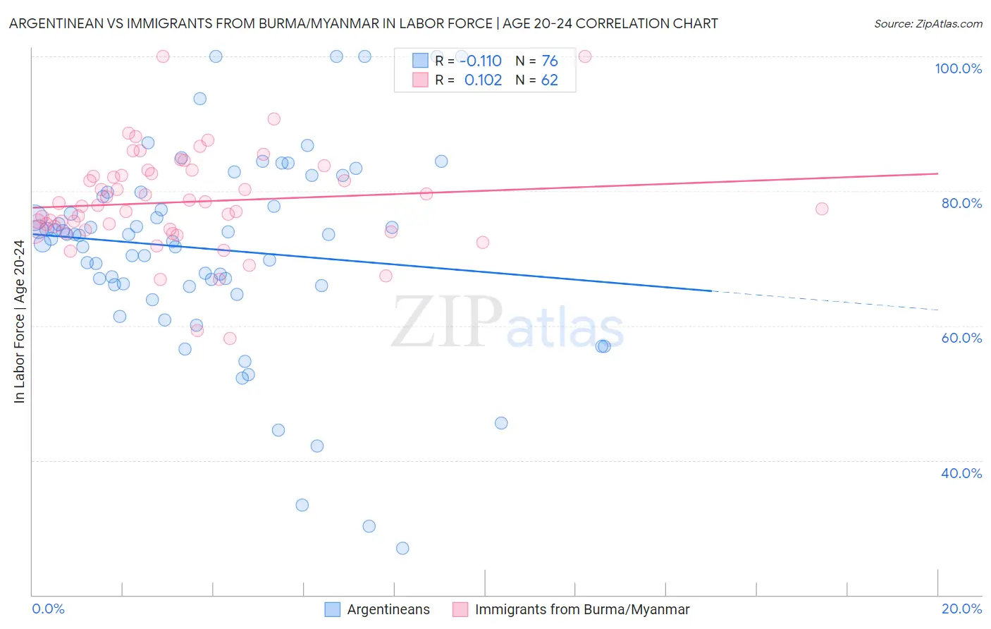 Argentinean vs Immigrants from Burma/Myanmar In Labor Force | Age 20-24