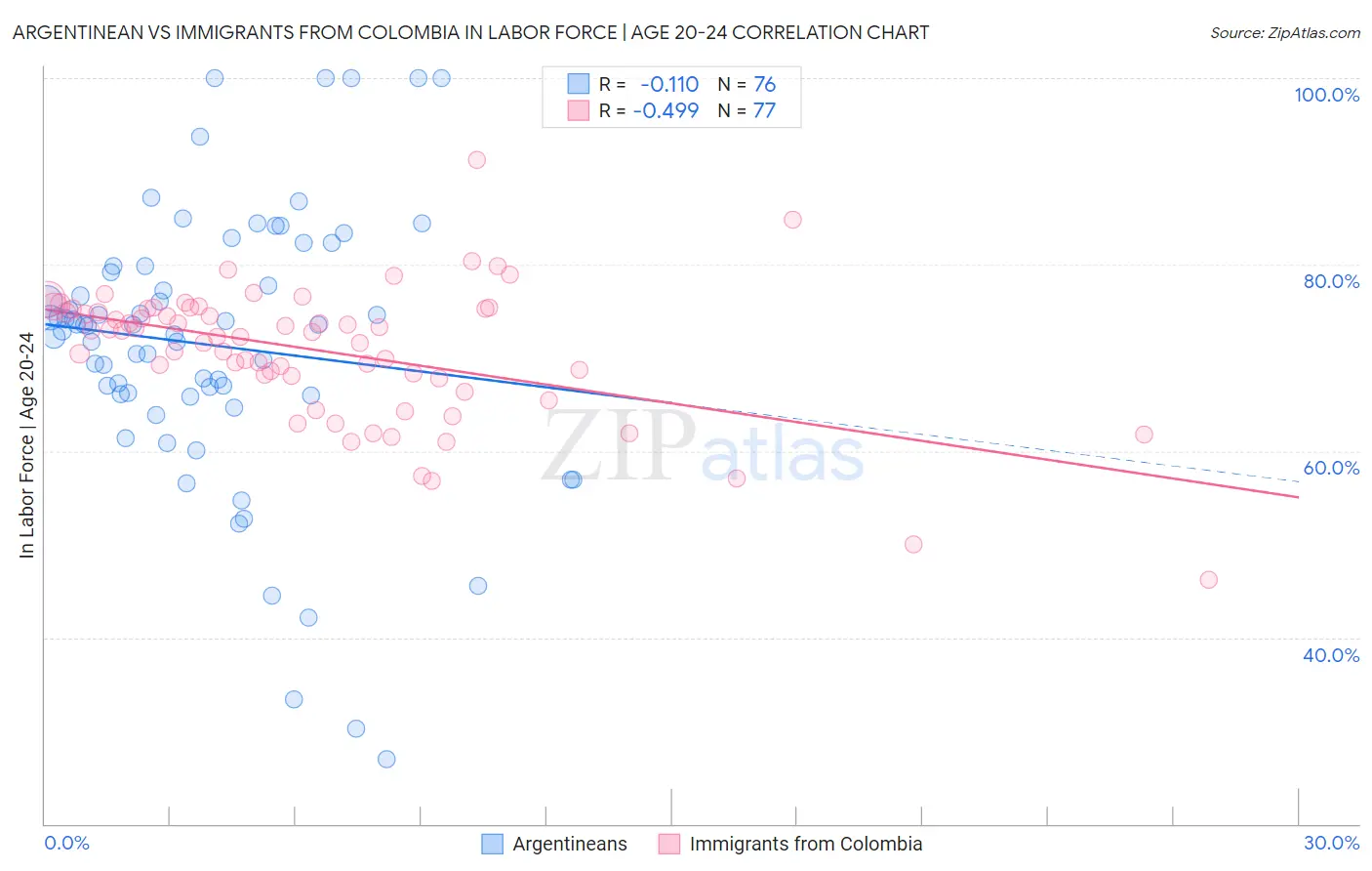 Argentinean vs Immigrants from Colombia In Labor Force | Age 20-24