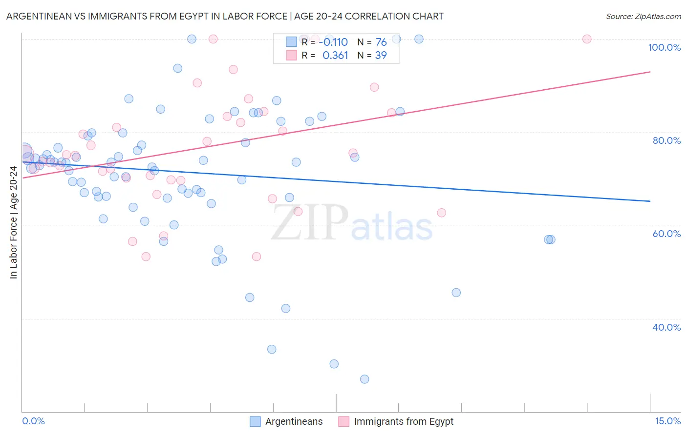 Argentinean vs Immigrants from Egypt In Labor Force | Age 20-24