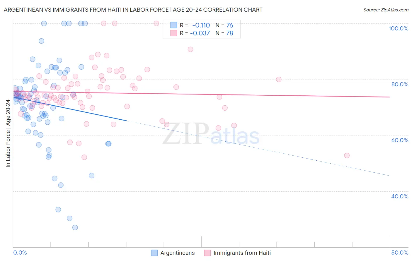 Argentinean vs Immigrants from Haiti In Labor Force | Age 20-24