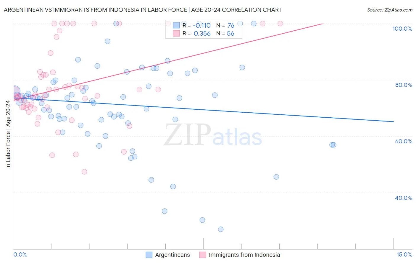 Argentinean vs Immigrants from Indonesia In Labor Force | Age 20-24