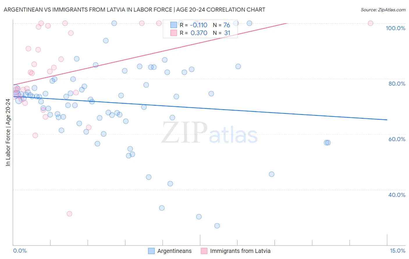 Argentinean vs Immigrants from Latvia In Labor Force | Age 20-24