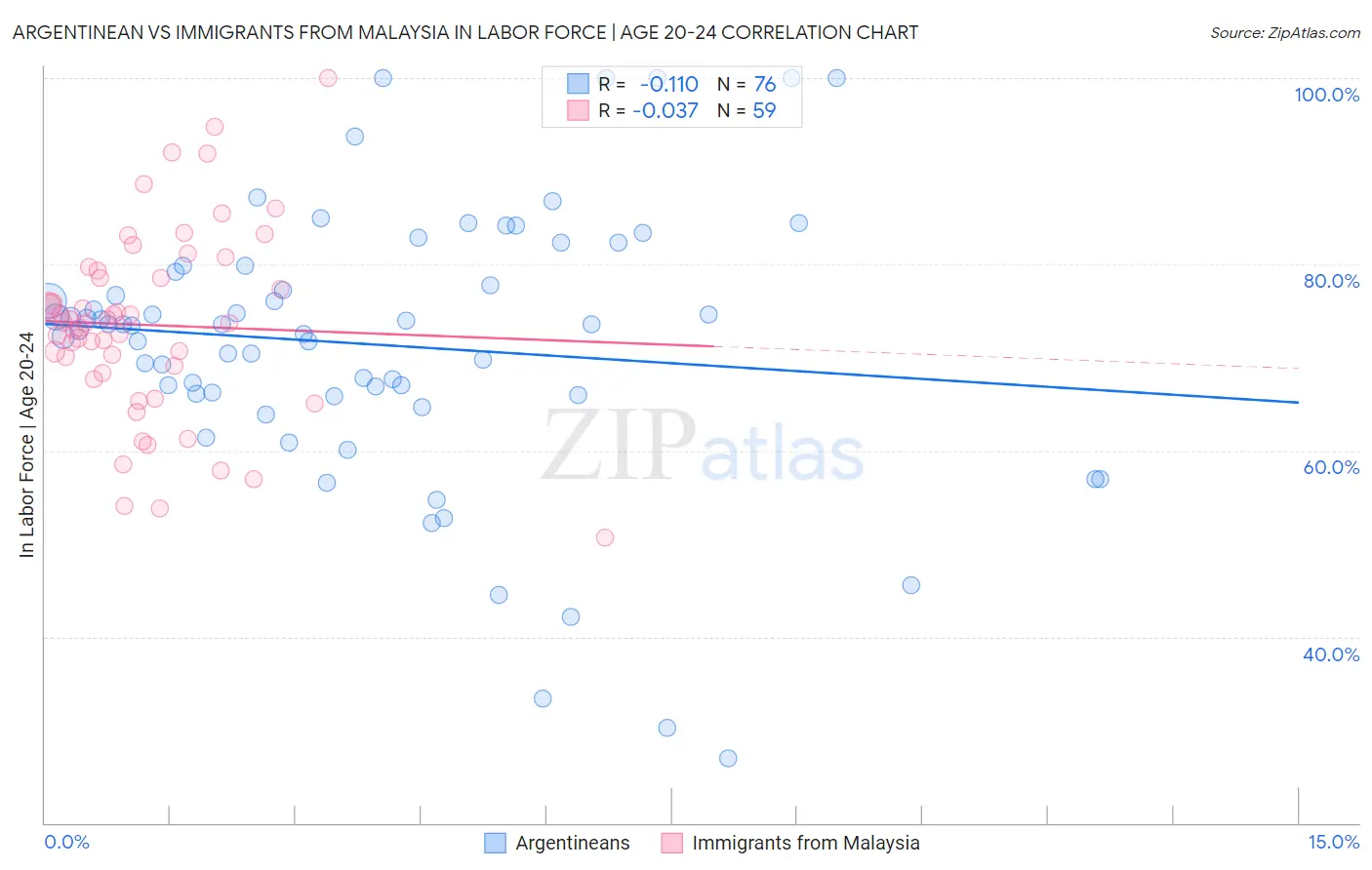 Argentinean vs Immigrants from Malaysia In Labor Force | Age 20-24