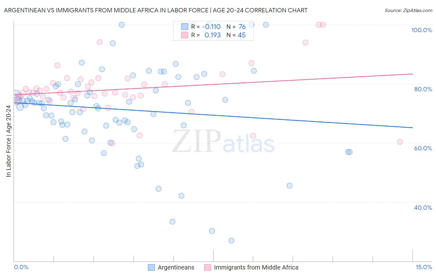 Argentinean vs Immigrants from Middle Africa In Labor Force | Age 20-24