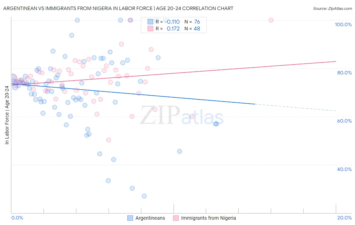 Argentinean vs Immigrants from Nigeria In Labor Force | Age 20-24