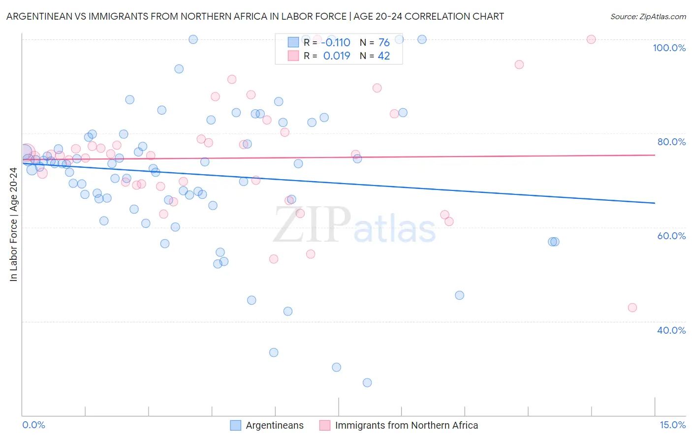 Argentinean vs Immigrants from Northern Africa In Labor Force | Age 20-24