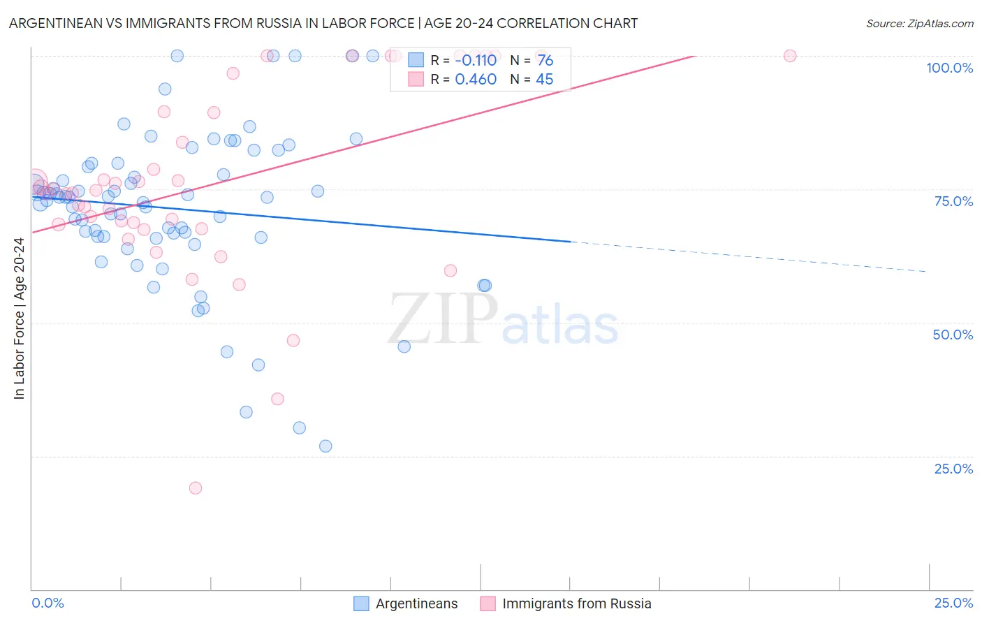 Argentinean vs Immigrants from Russia In Labor Force | Age 20-24