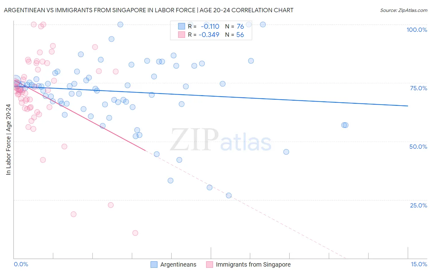 Argentinean vs Immigrants from Singapore In Labor Force | Age 20-24