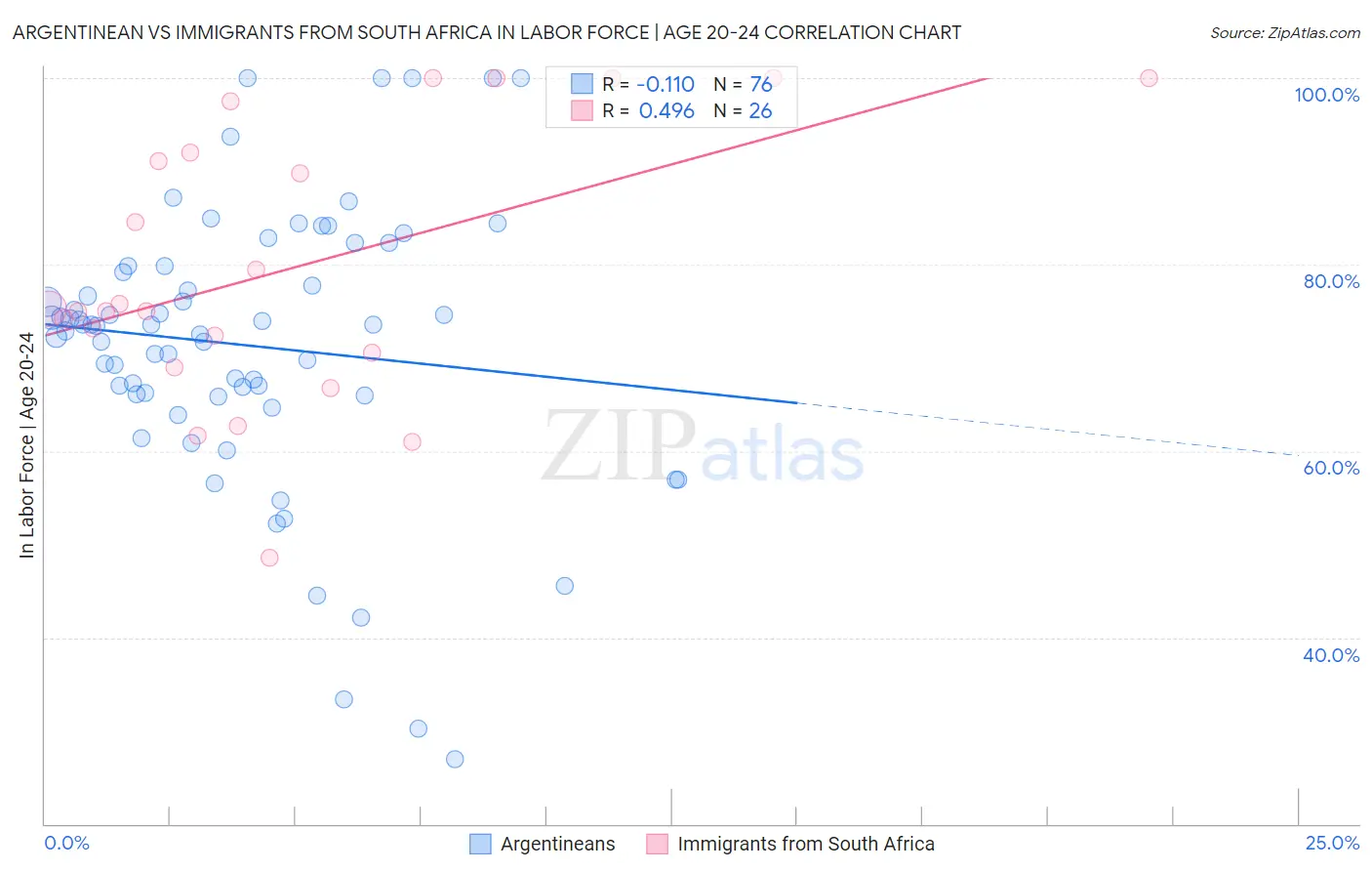 Argentinean vs Immigrants from South Africa In Labor Force | Age 20-24