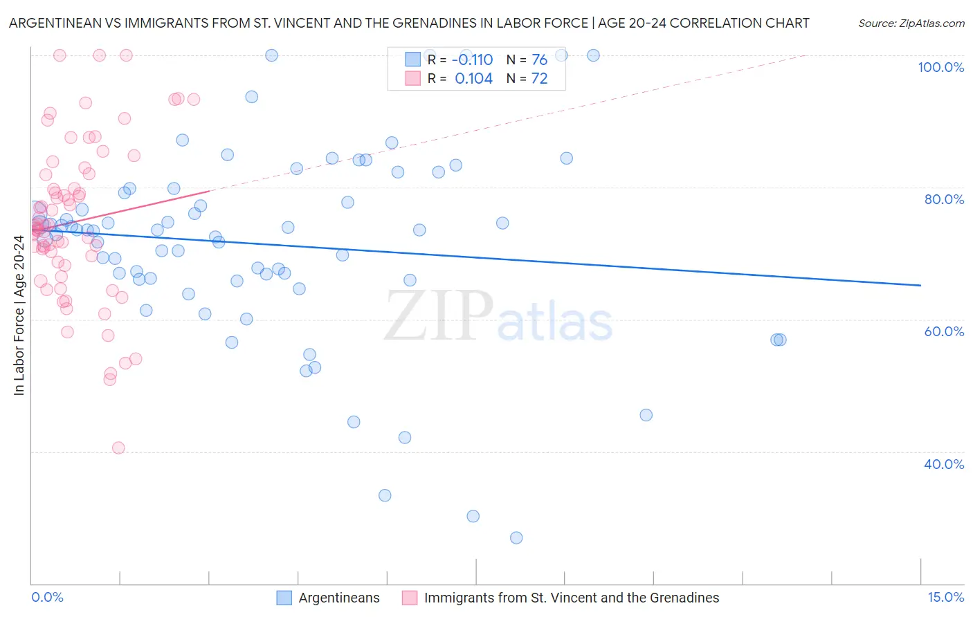 Argentinean vs Immigrants from St. Vincent and the Grenadines In Labor Force | Age 20-24