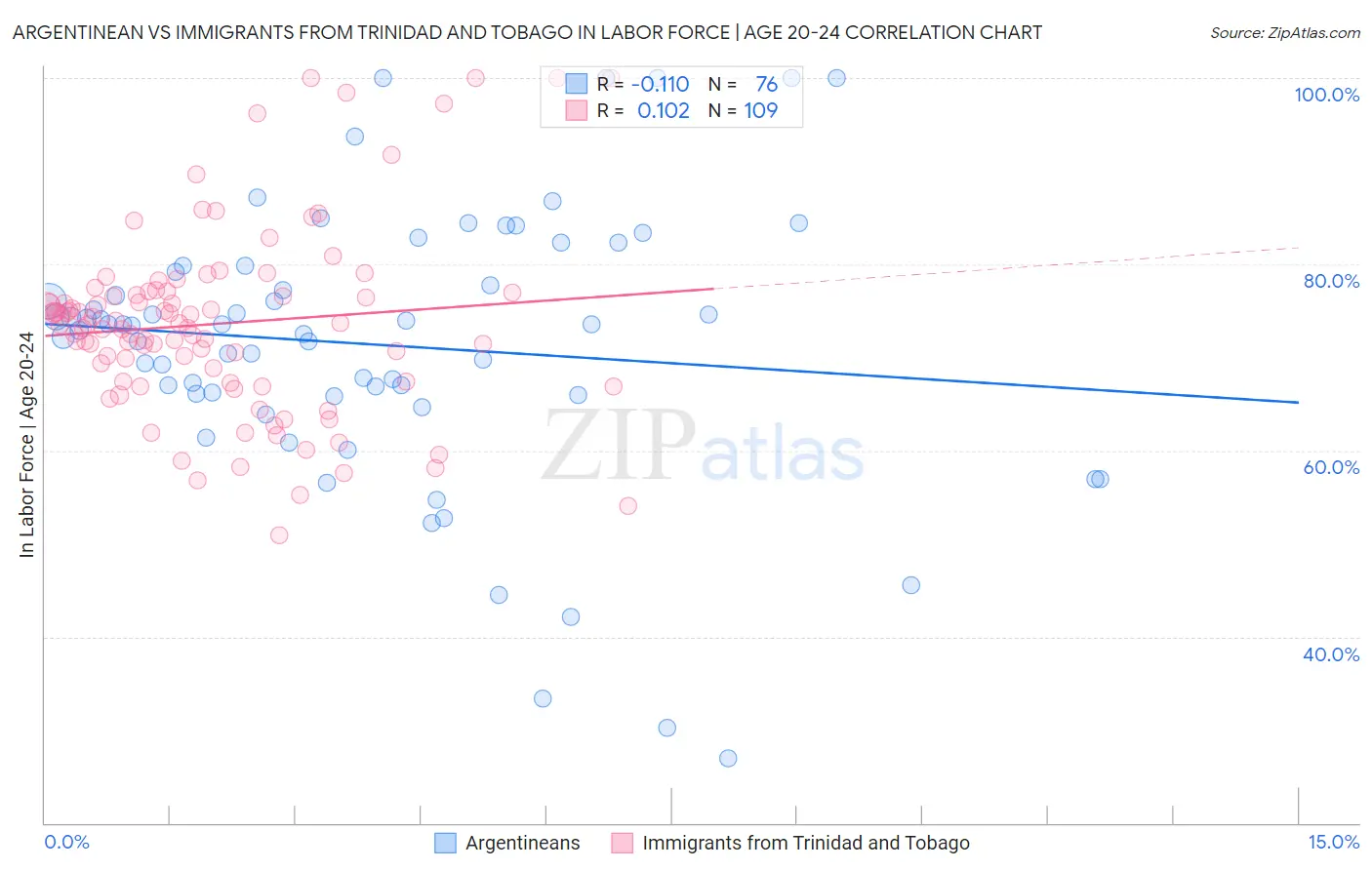 Argentinean vs Immigrants from Trinidad and Tobago In Labor Force | Age 20-24