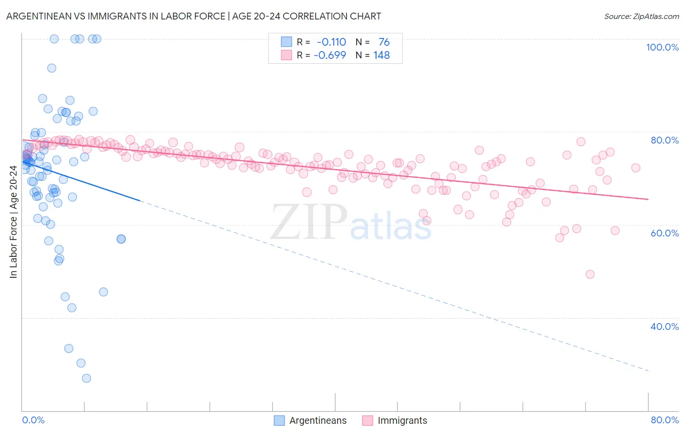 Argentinean vs Immigrants In Labor Force | Age 20-24