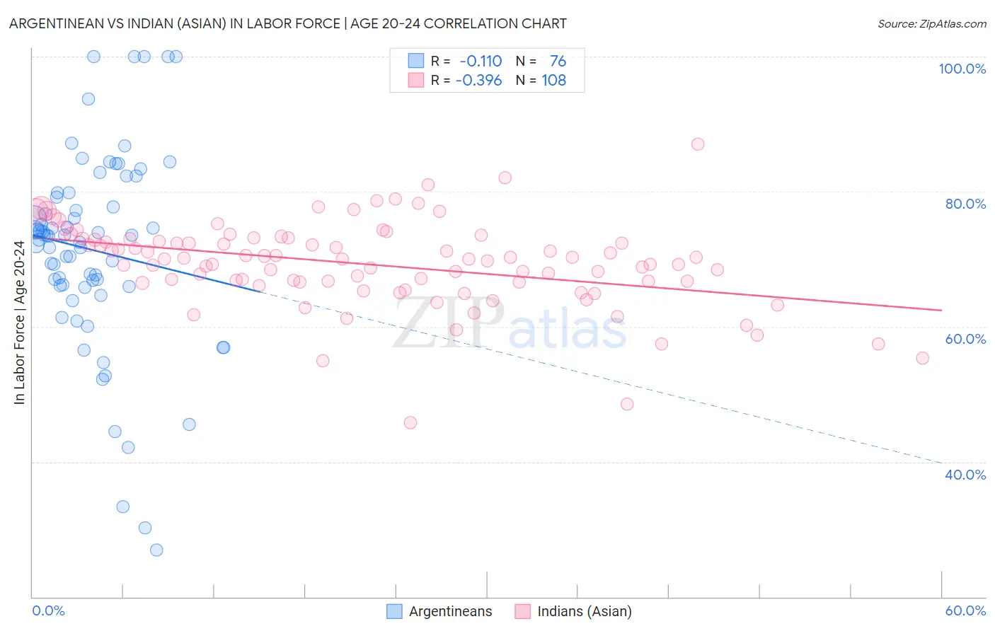 Argentinean vs Indian (Asian) In Labor Force | Age 20-24