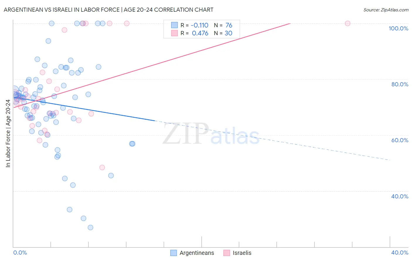 Argentinean vs Israeli In Labor Force | Age 20-24