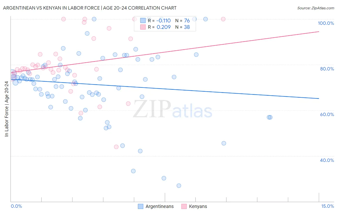 Argentinean vs Kenyan In Labor Force | Age 20-24