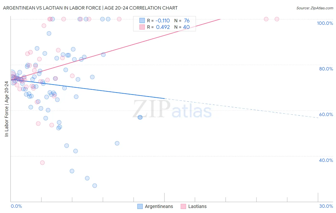 Argentinean vs Laotian In Labor Force | Age 20-24