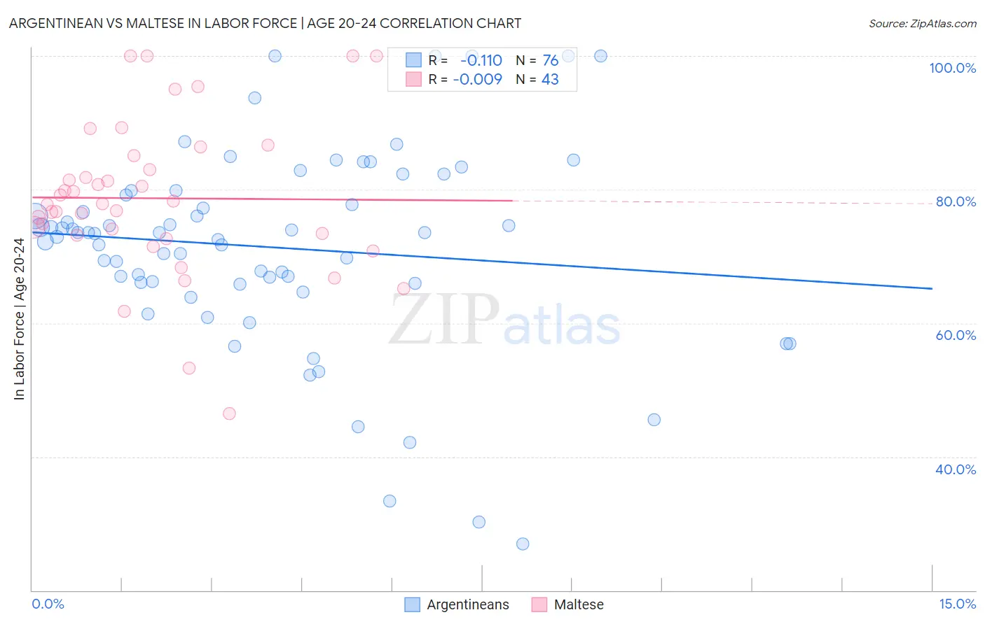 Argentinean vs Maltese In Labor Force | Age 20-24