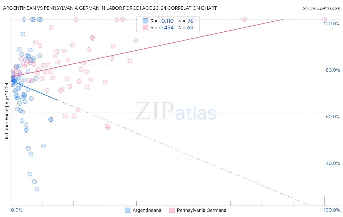 Argentinean vs Pennsylvania German In Labor Force | Age 20-24