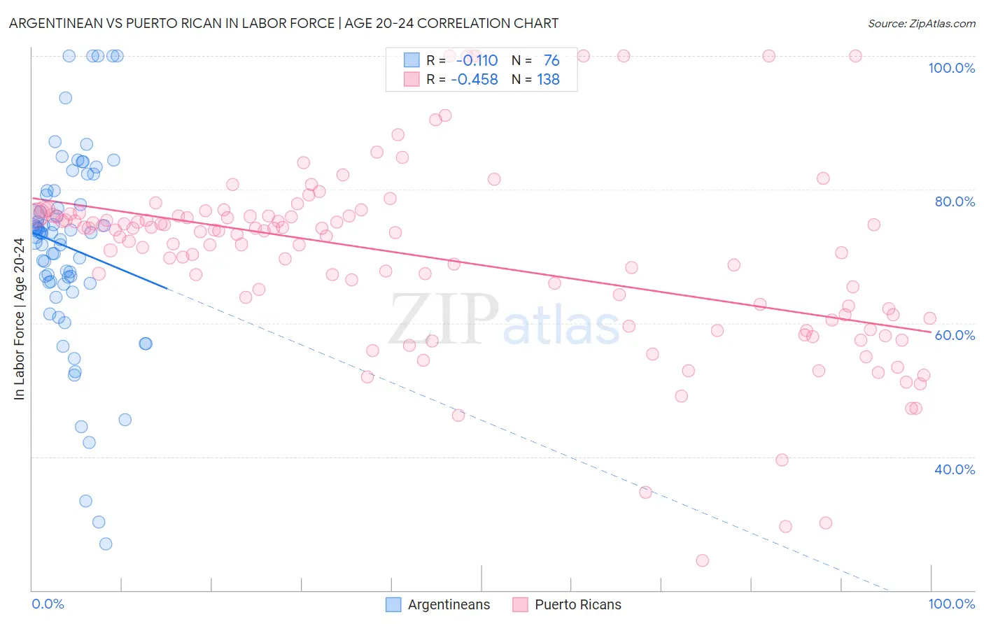 Argentinean vs Puerto Rican In Labor Force | Age 20-24