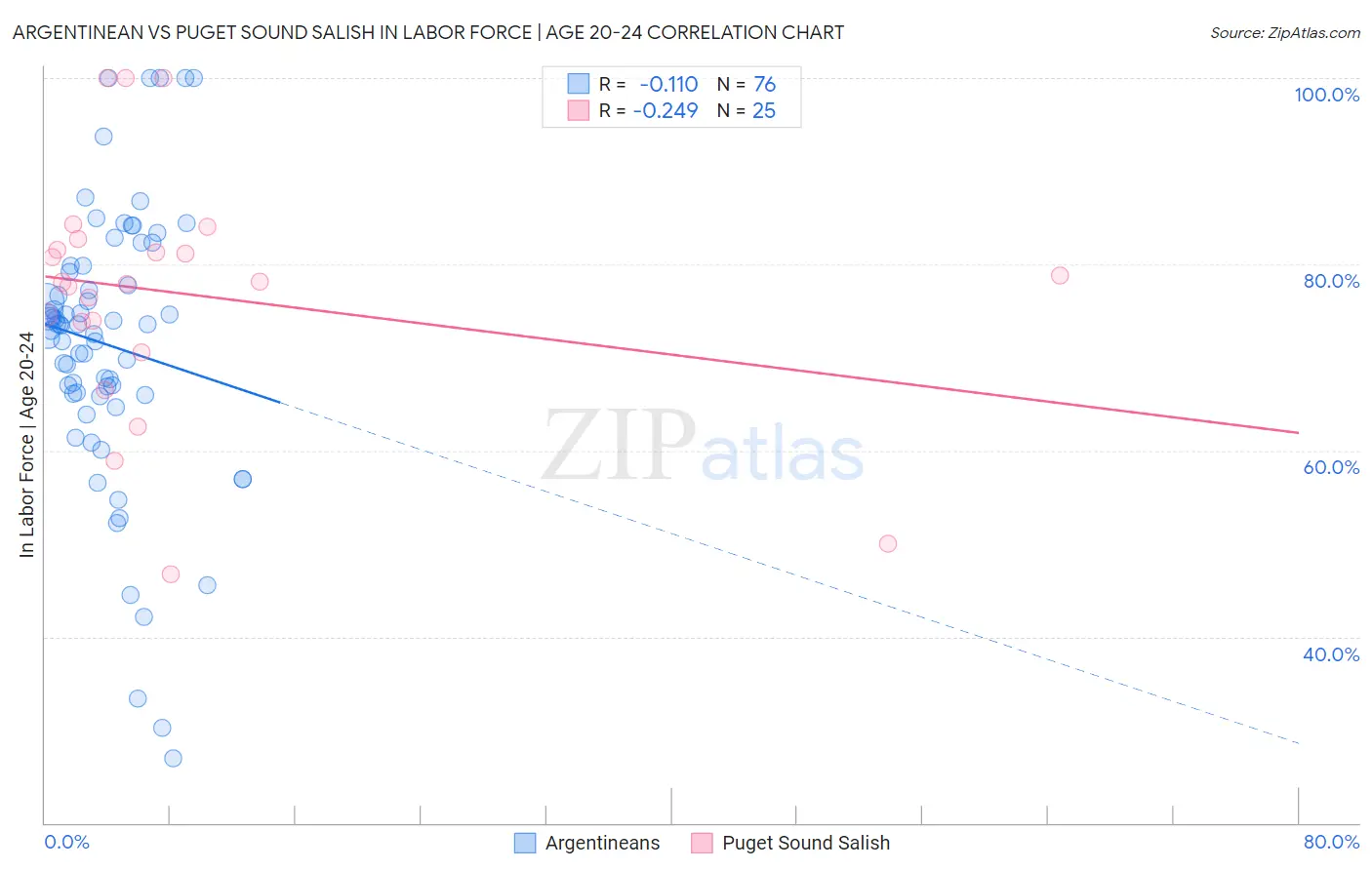 Argentinean vs Puget Sound Salish In Labor Force | Age 20-24