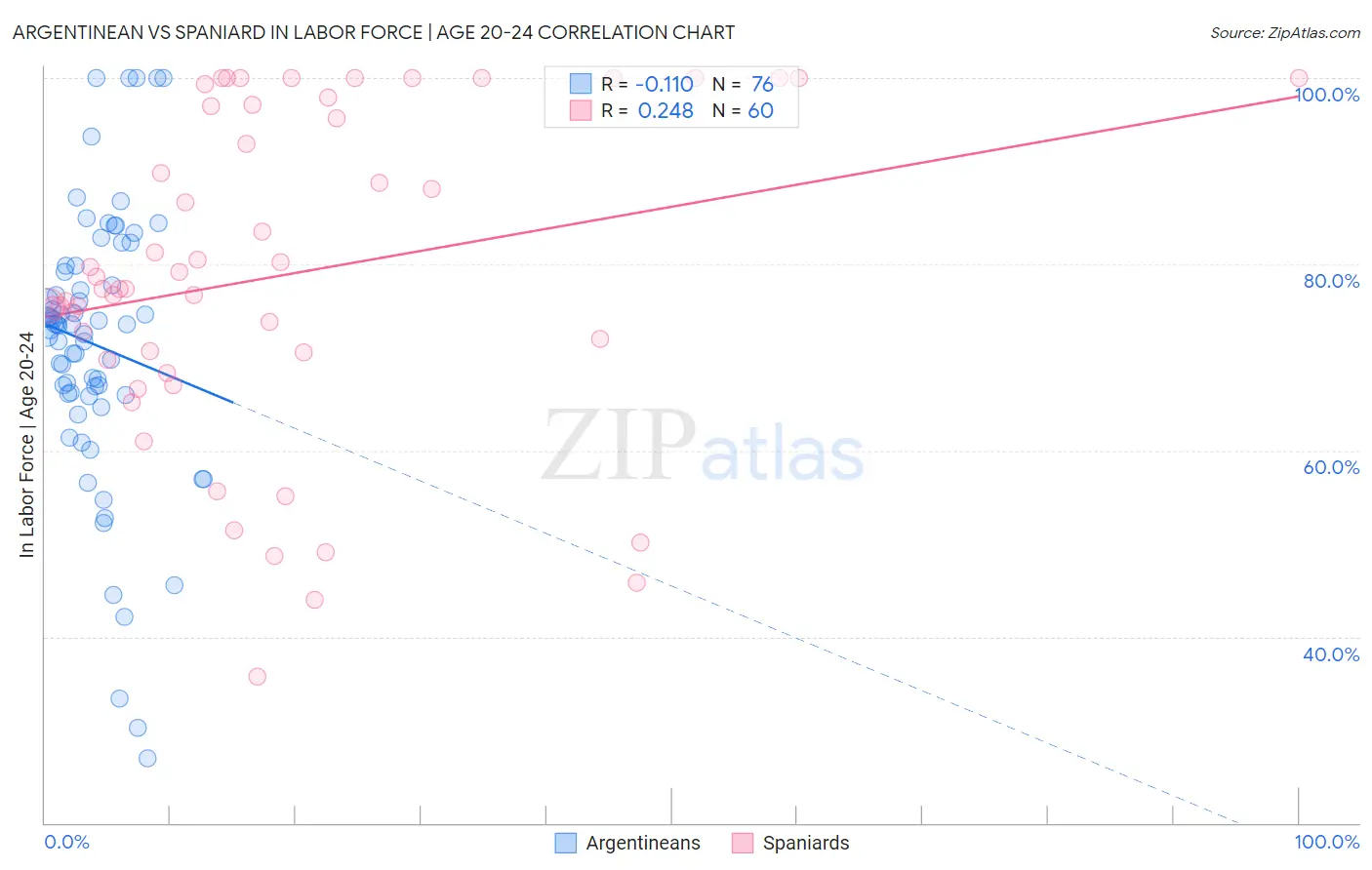 Argentinean vs Spaniard In Labor Force | Age 20-24