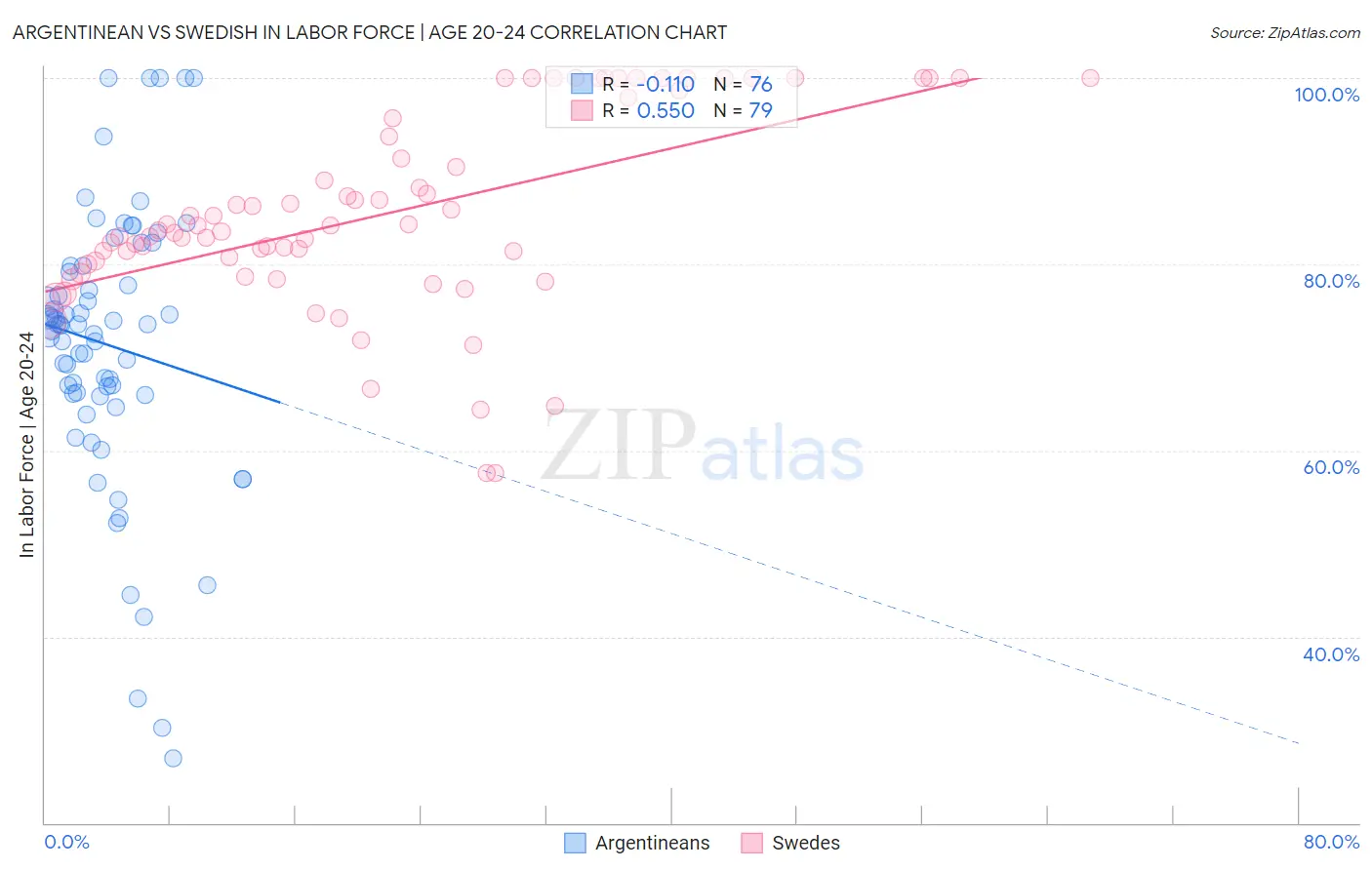 Argentinean vs Swedish In Labor Force | Age 20-24