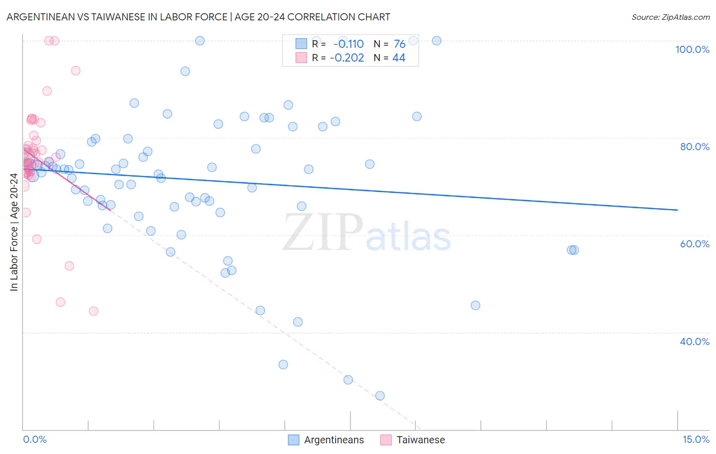 Argentinean vs Taiwanese In Labor Force | Age 20-24