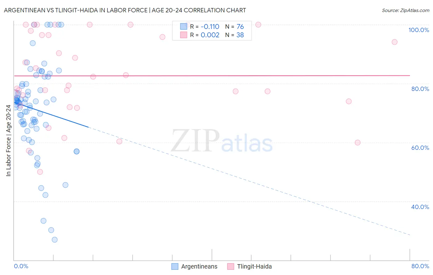 Argentinean vs Tlingit-Haida In Labor Force | Age 20-24