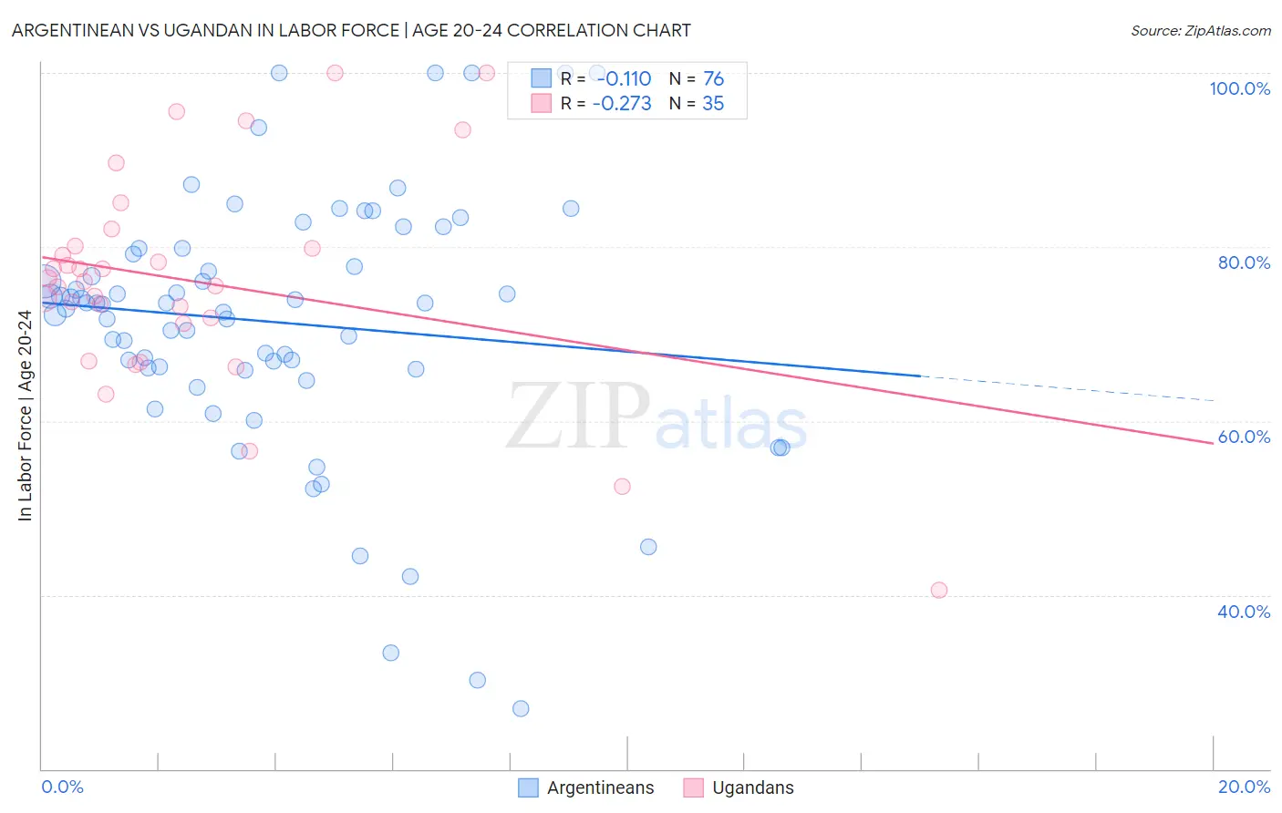 Argentinean vs Ugandan In Labor Force | Age 20-24