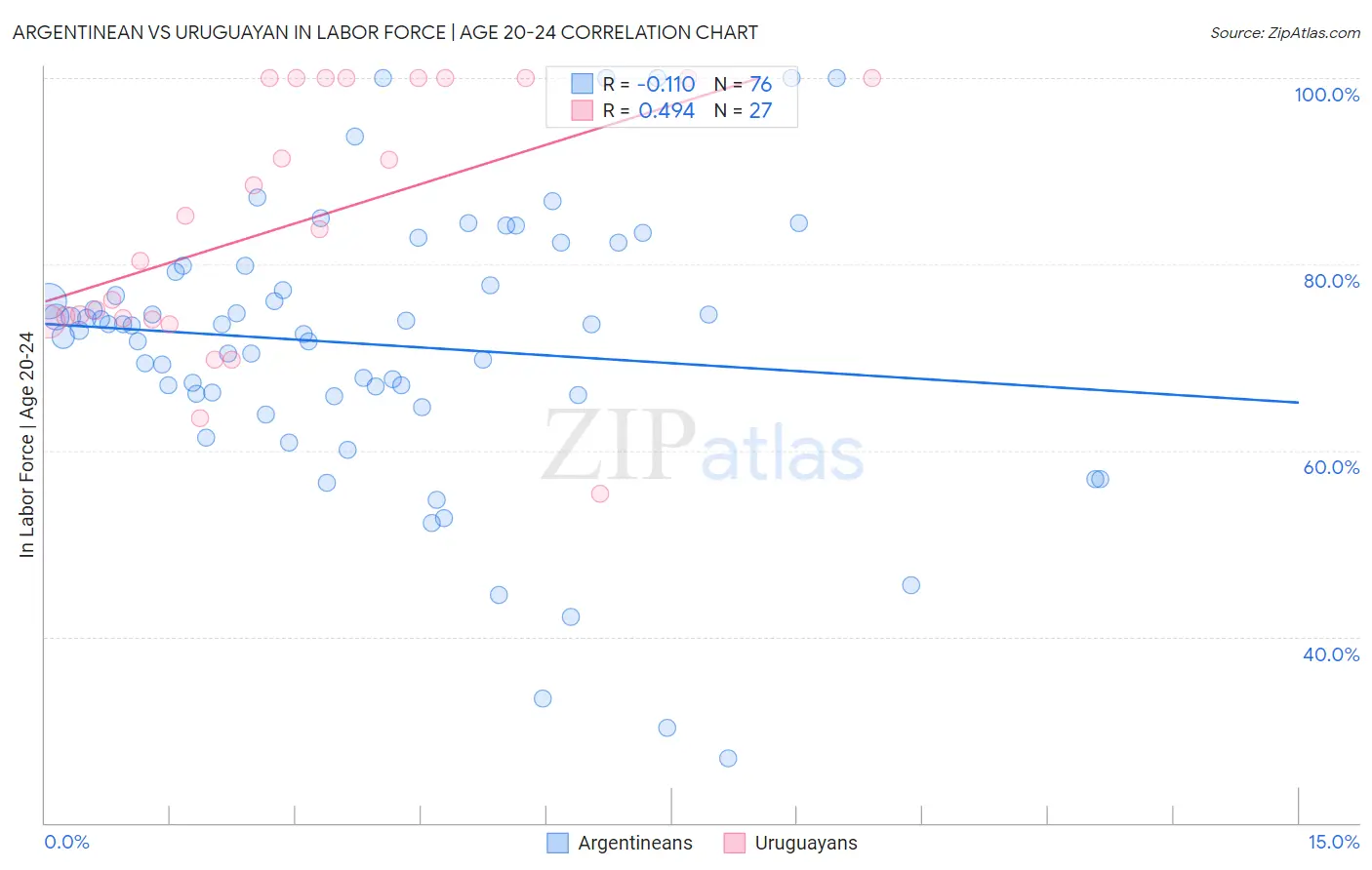 Argentinean vs Uruguayan In Labor Force | Age 20-24