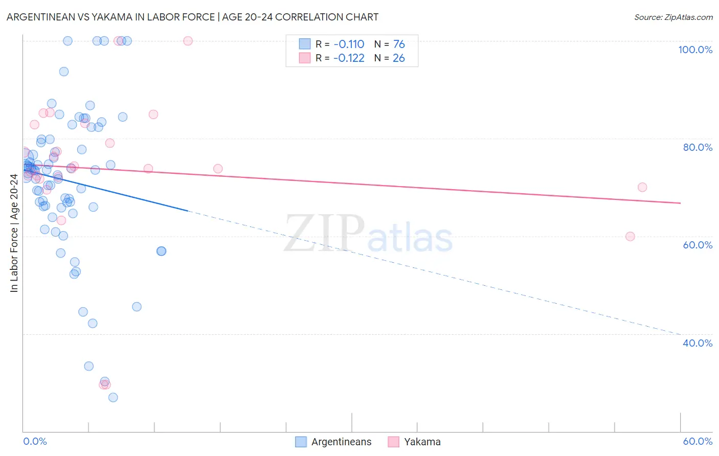 Argentinean vs Yakama In Labor Force | Age 20-24